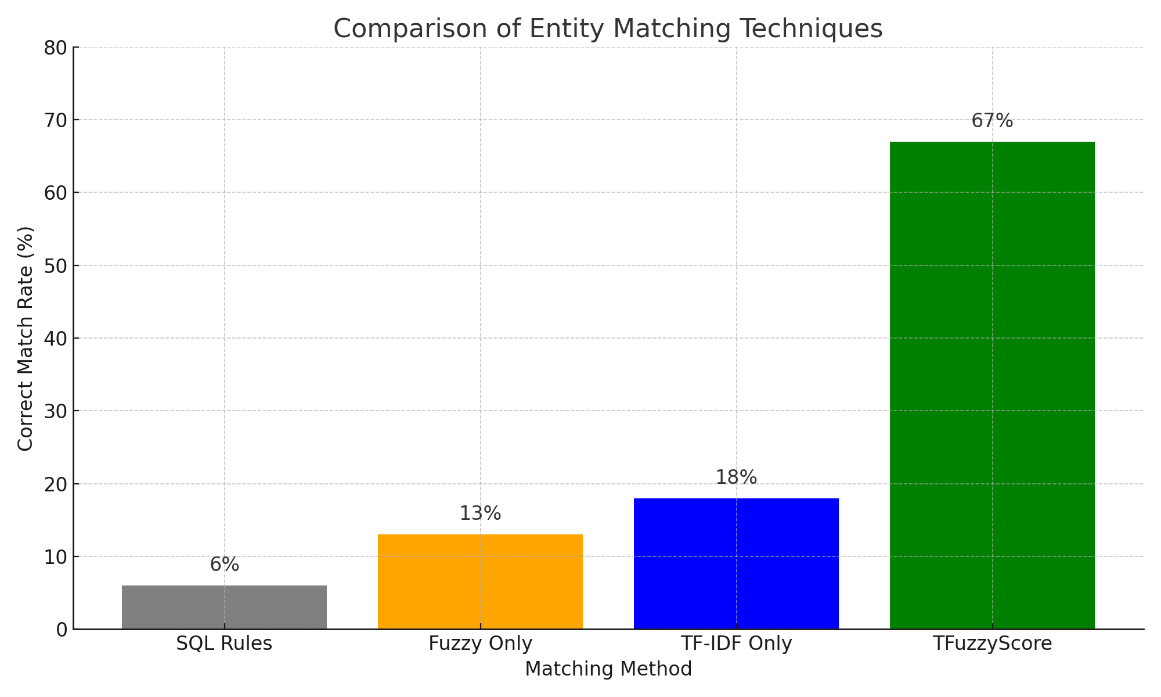TFuzzyScore Benchmark Results