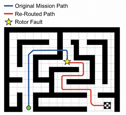 Maze map showing the original mission path, the rerouted path after a rotor fault, and the fault location