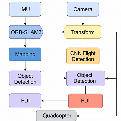 Veg system diagram: IMU and camera feed ORB-SLAM3, mapping, object detection and fault detection, which drive the quadcopter