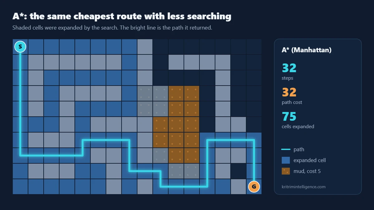 A star result on the robot grid map: a 32 step path with a cost of 32 that avoids the mud, after expanding 75 cells