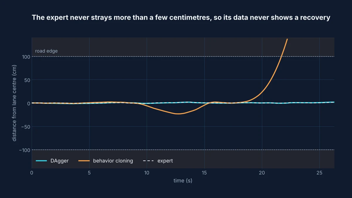 Distance from the lane centre over time: the expert and DAgger stay within 2 cm while the behavior cloning car drifts, partly recovers, then leaves the road after 22 seconds