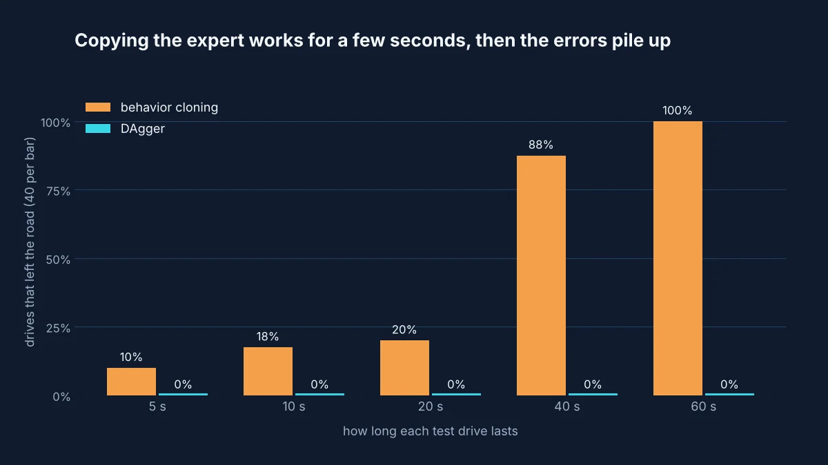 Bar chart of drives that left the road: behavior cloning fails 10 percent of 5 second drives, 20 percent at 20 seconds, 88 percent at 40 seconds and 100 percent at 60 seconds, while DAgger fails none