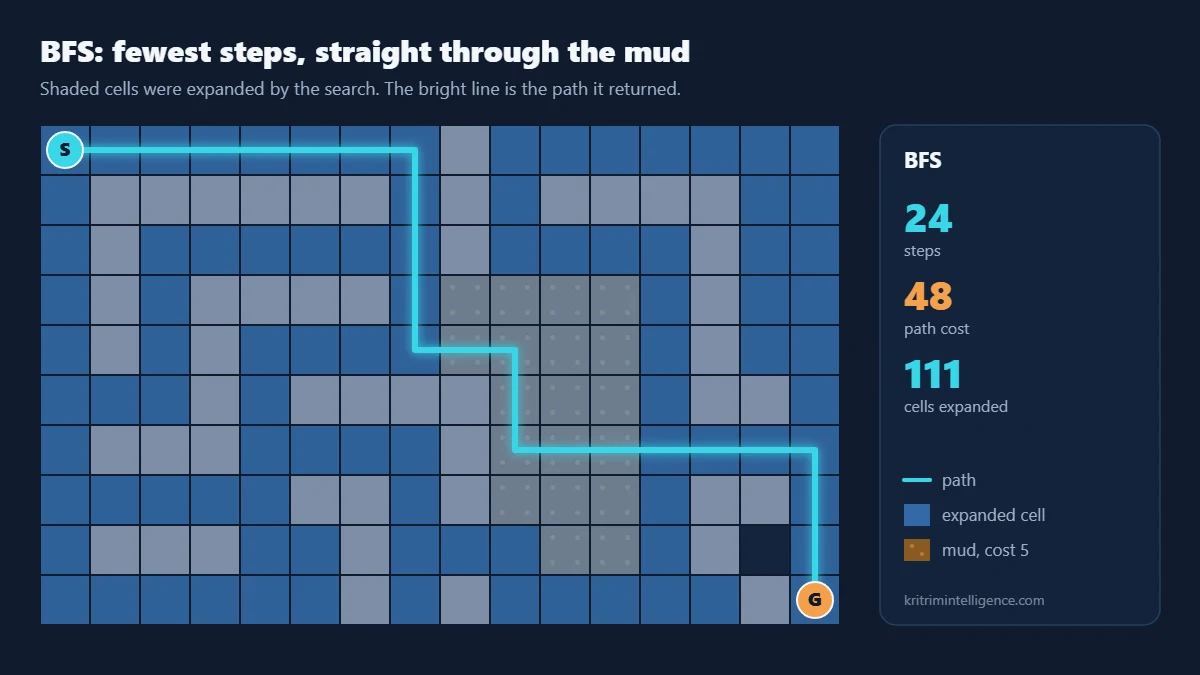 BFS result on the robot grid map: a 24 step path that crosses six mud cells for a total cost of 48, after expanding 111 cells