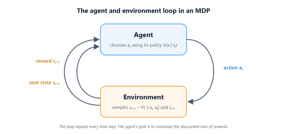 Agent and environment loop in a Markov decision process: the agent picks an action from its policy, the environment returns the next state and a reward